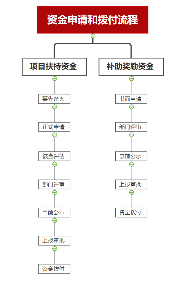 展會補(bǔ)貼資金申請流程