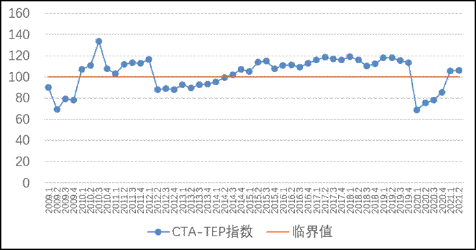 2009-2021Q2年中國旅游經濟運行綜合指數(CTA-TEP)