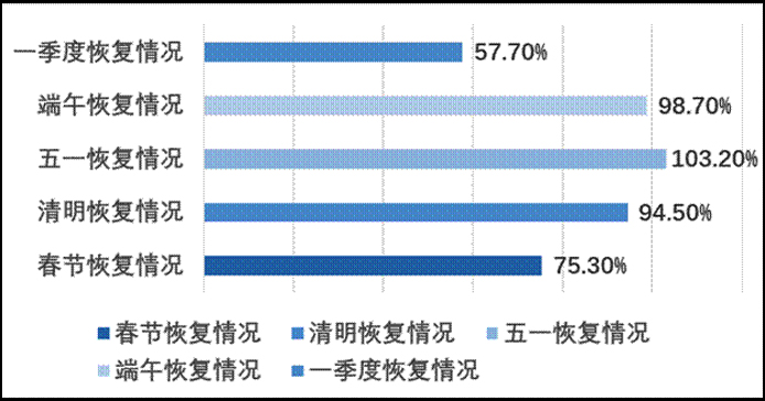 2021年上半年國內旅游人數與疫情同期比較