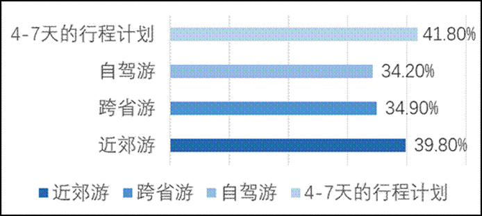 2021年第三季度出游意愿構成