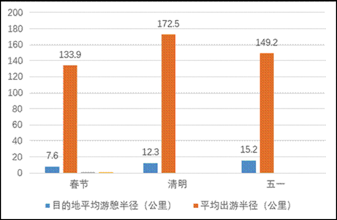 春節、清明、五一假期出游距離變化